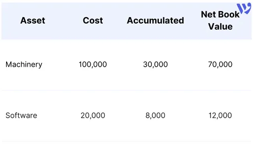 Depreciation and Amortization in the Balance Sheet